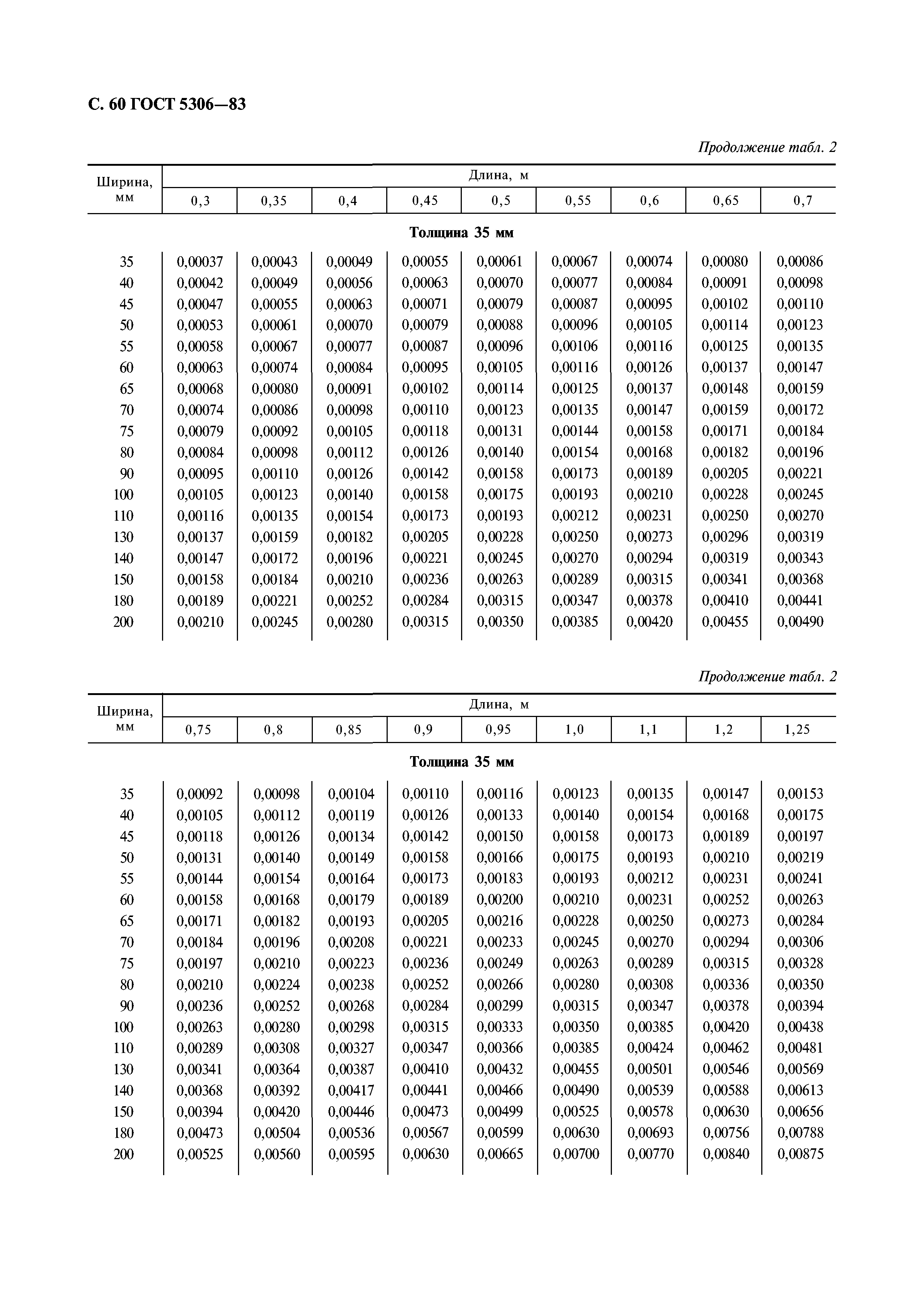 ГОСТ 5306-83