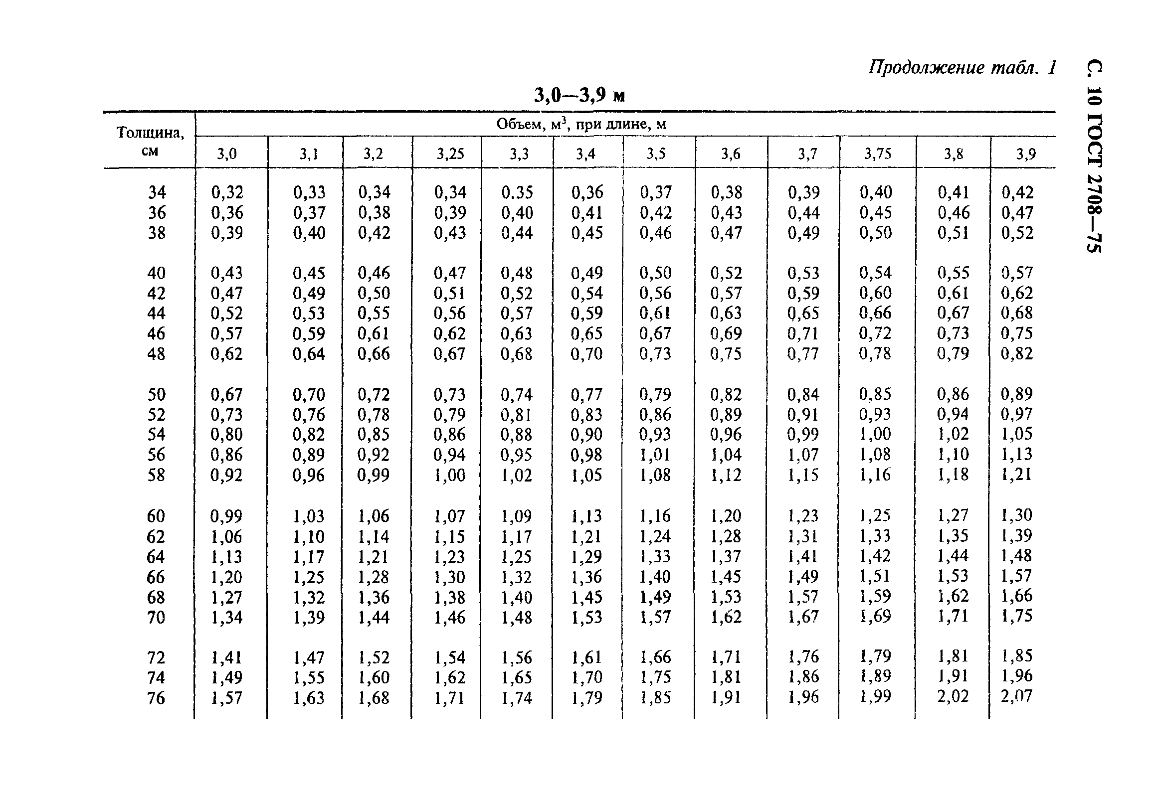 Скачать ГОСТ 2708-75 Лесоматериалы Круглые. Таблицы Объемов