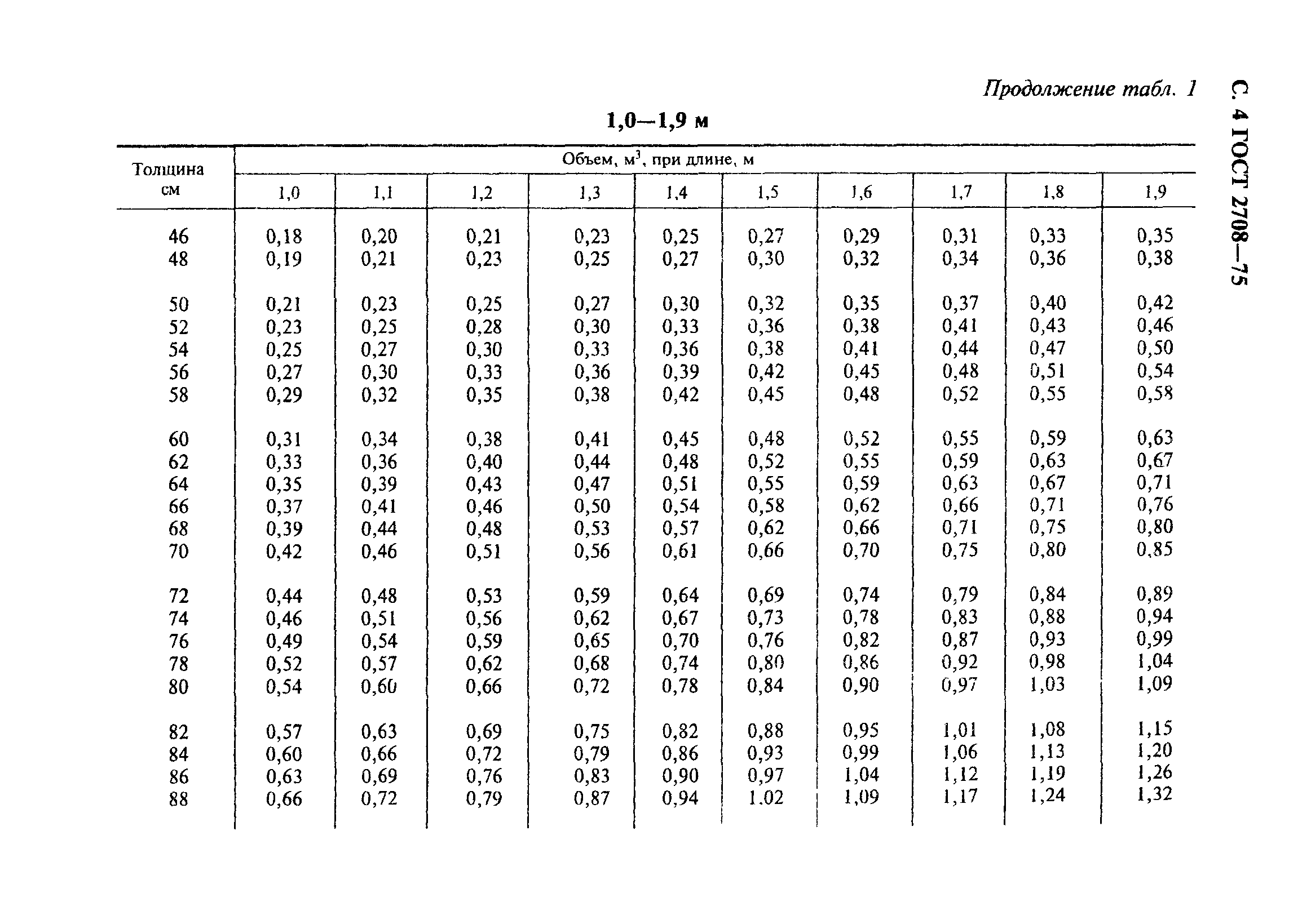 Скачать ГОСТ 2708-75 Лесоматериалы Круглые. Таблицы Объемов