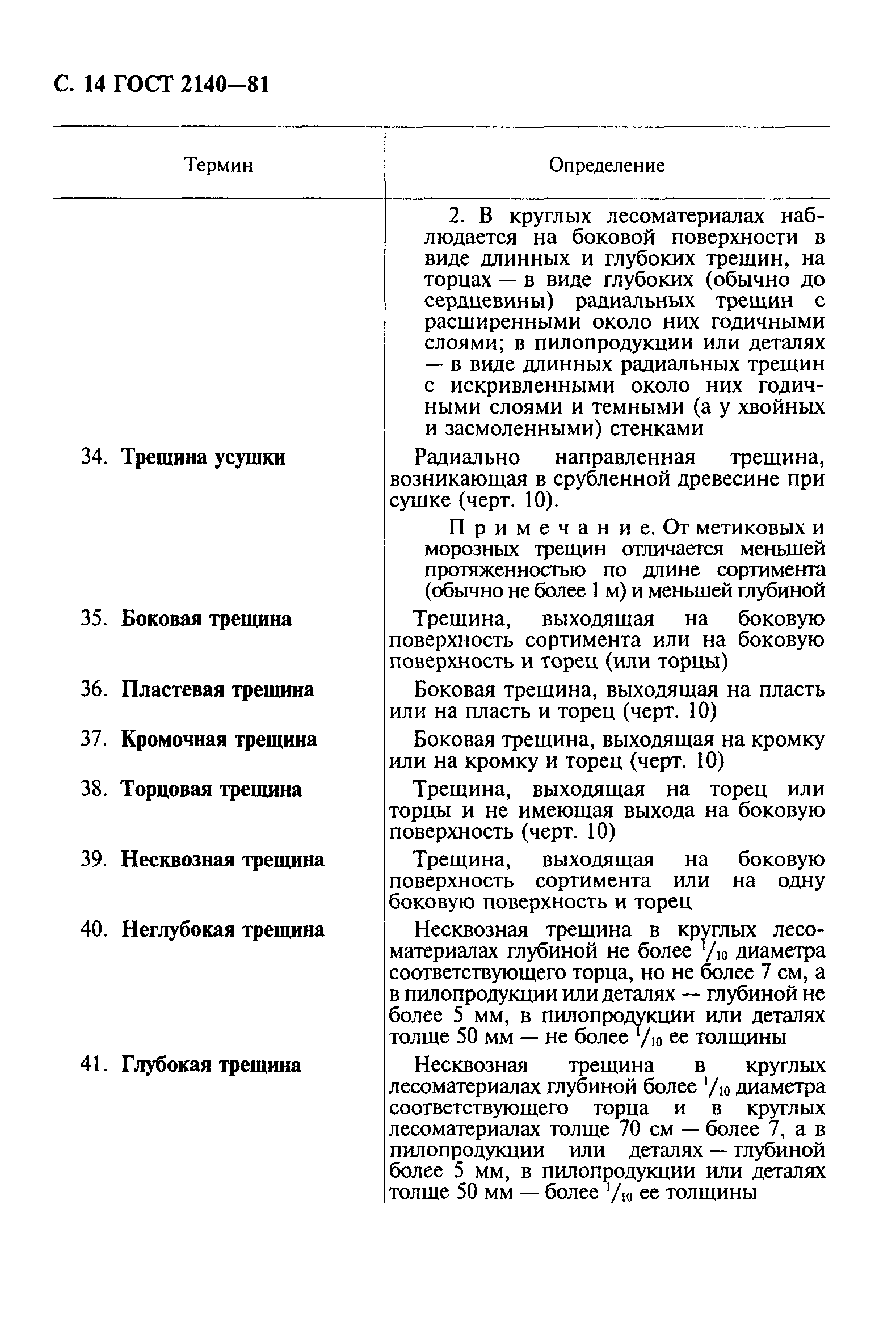 ГОСТ 2140-81