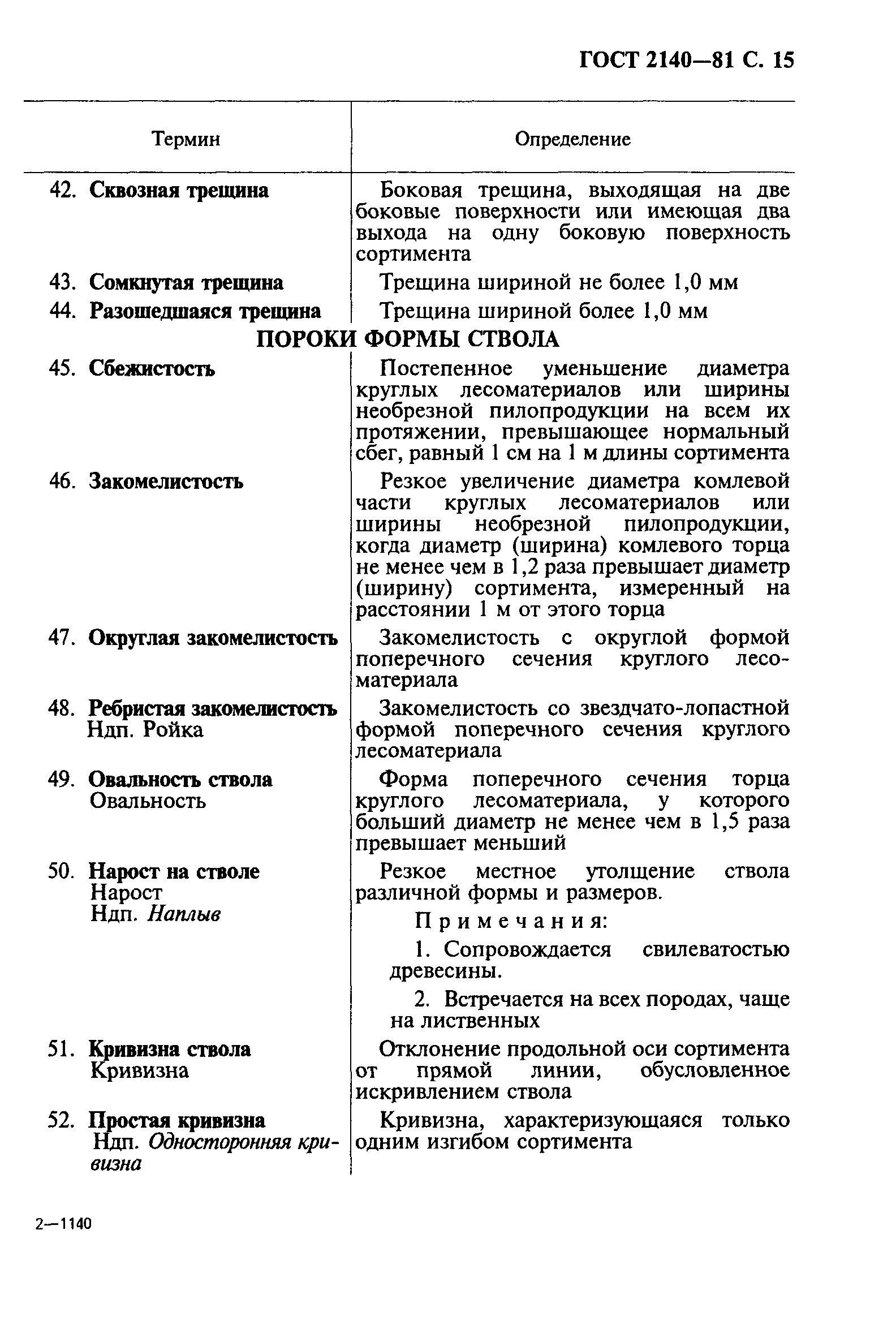 ГОСТ 2140-81