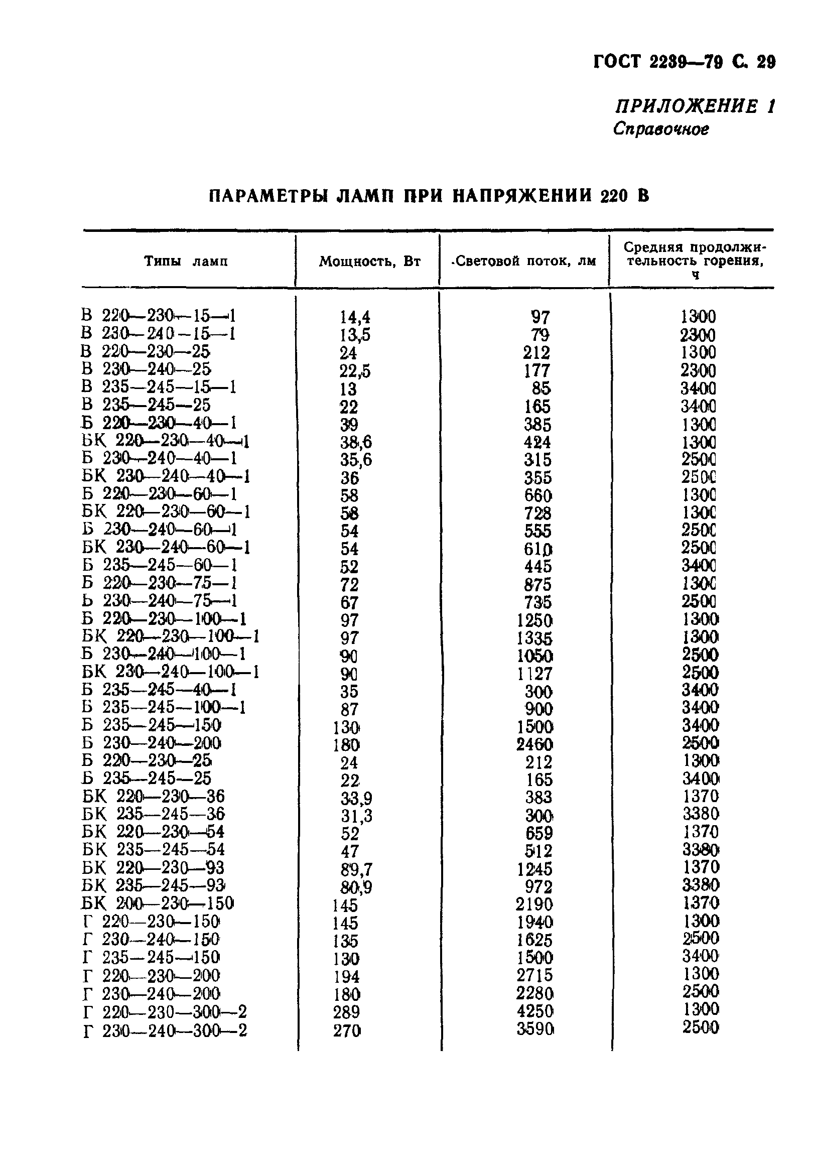 ГОСТ 2239-79