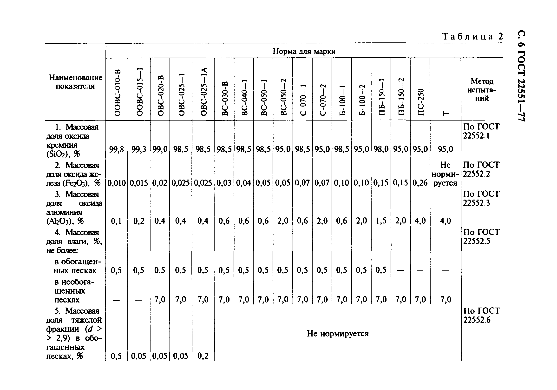 ГОСТ 22551-77