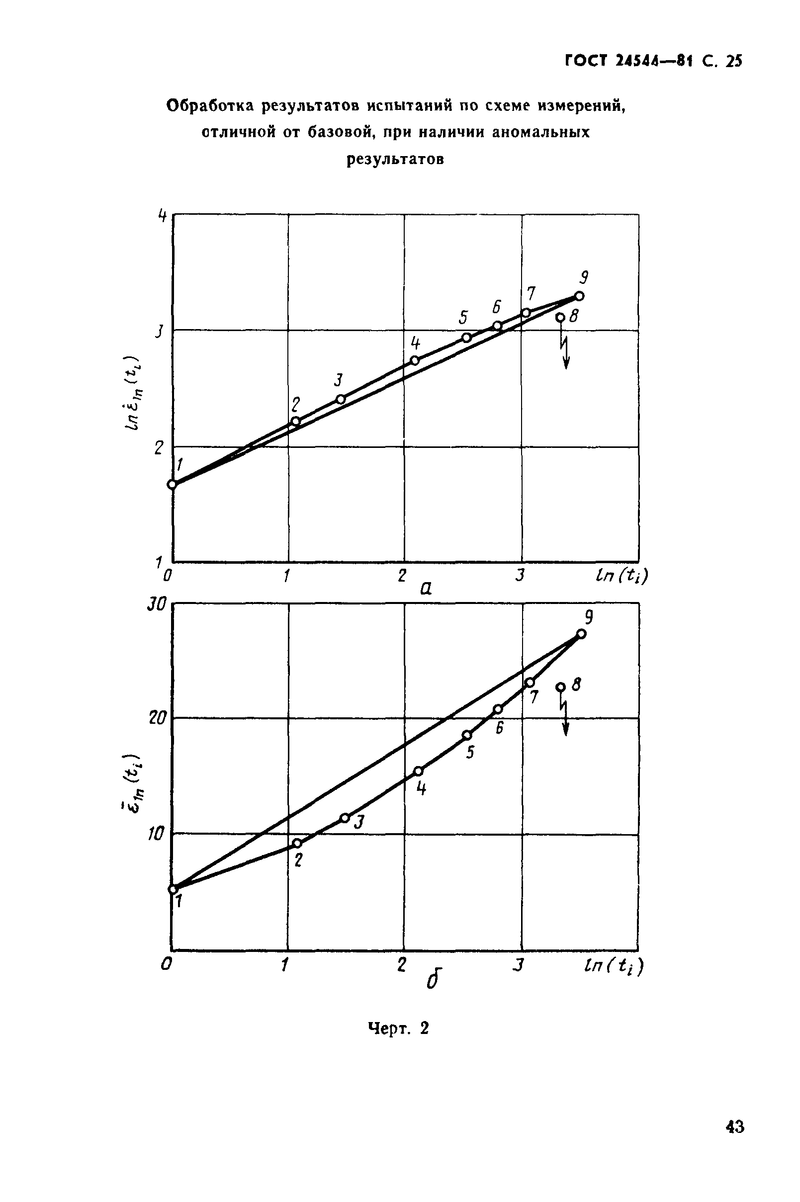 ГОСТ 24544-81