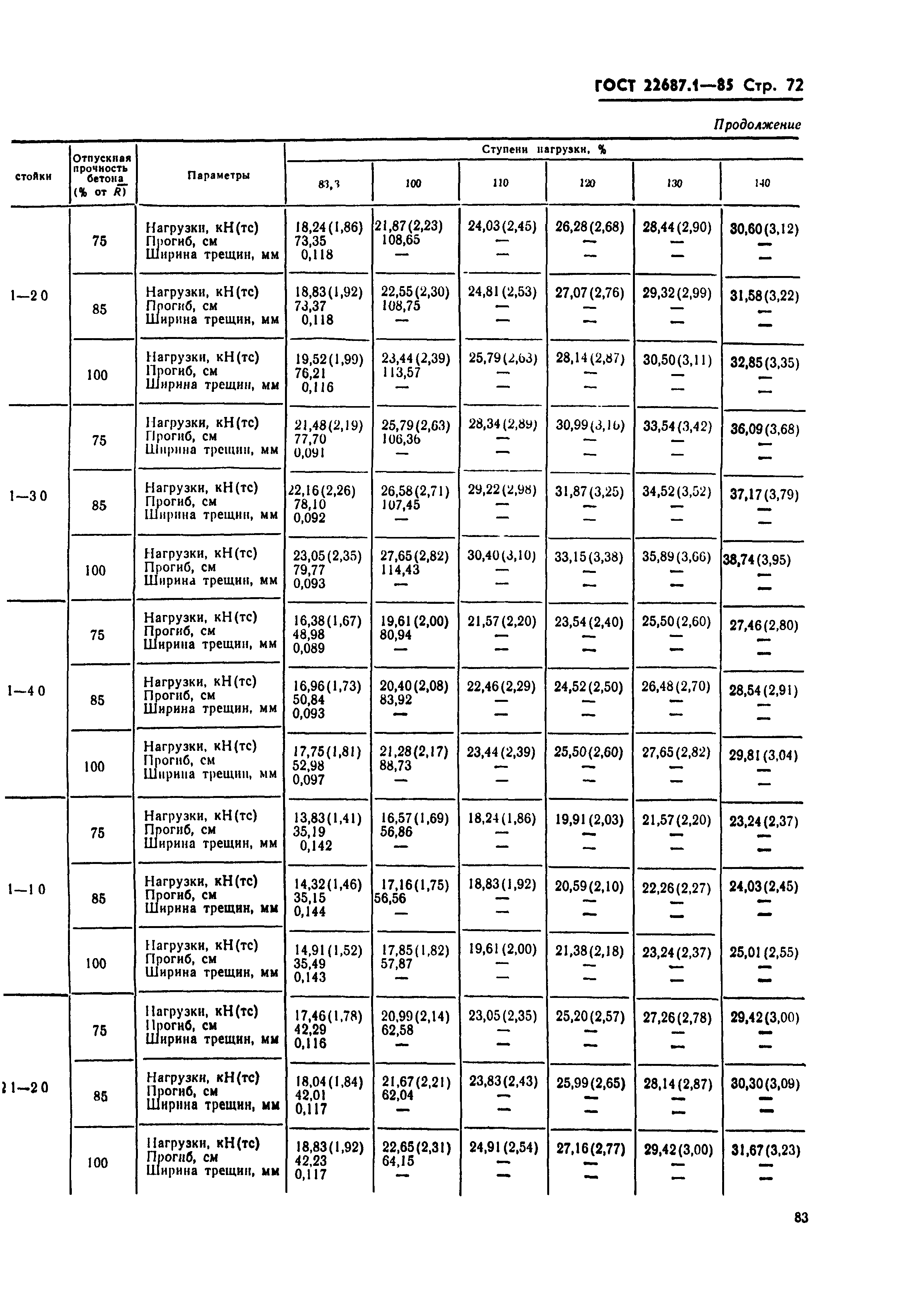 ГОСТ 22687.1-85