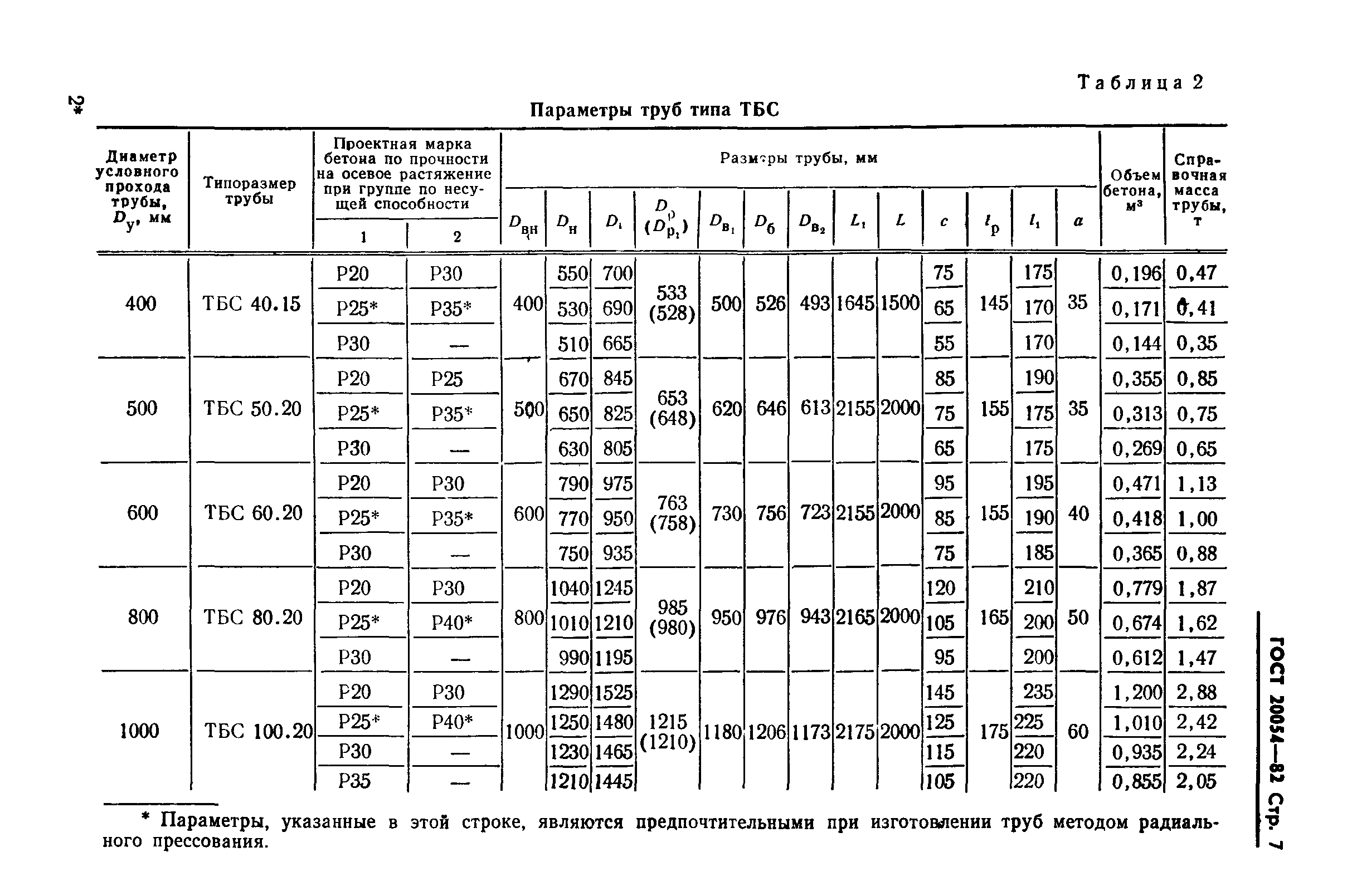 ГОСТ 20054-82