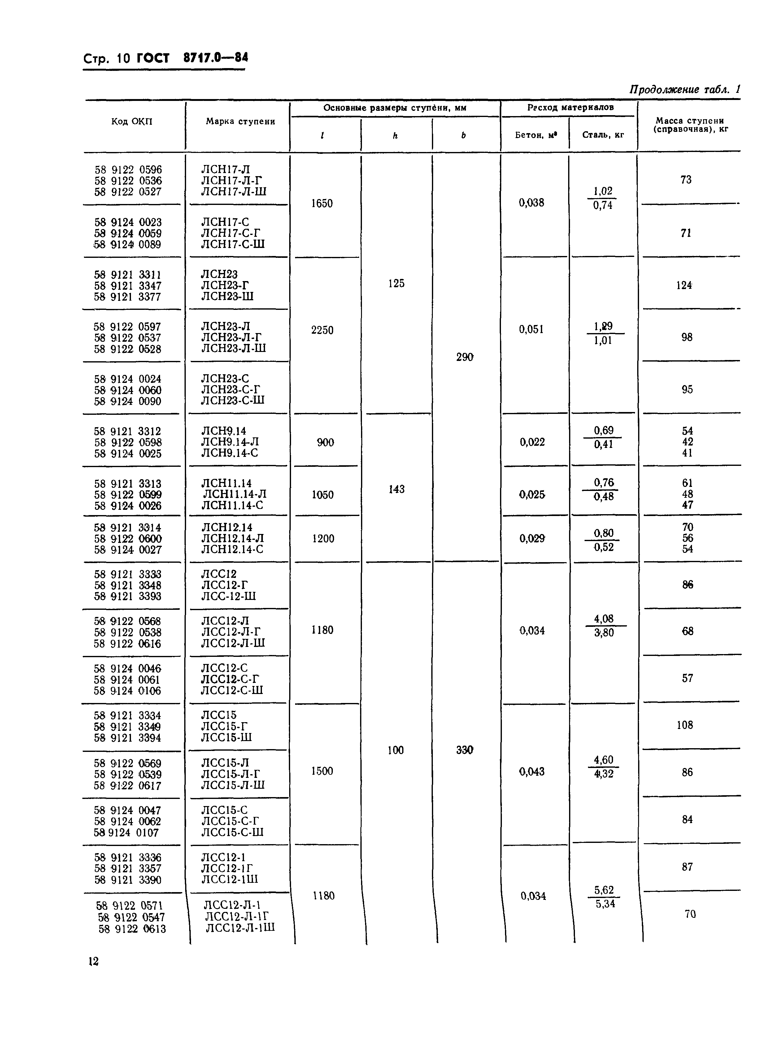 ГОСТ 8717.0-84