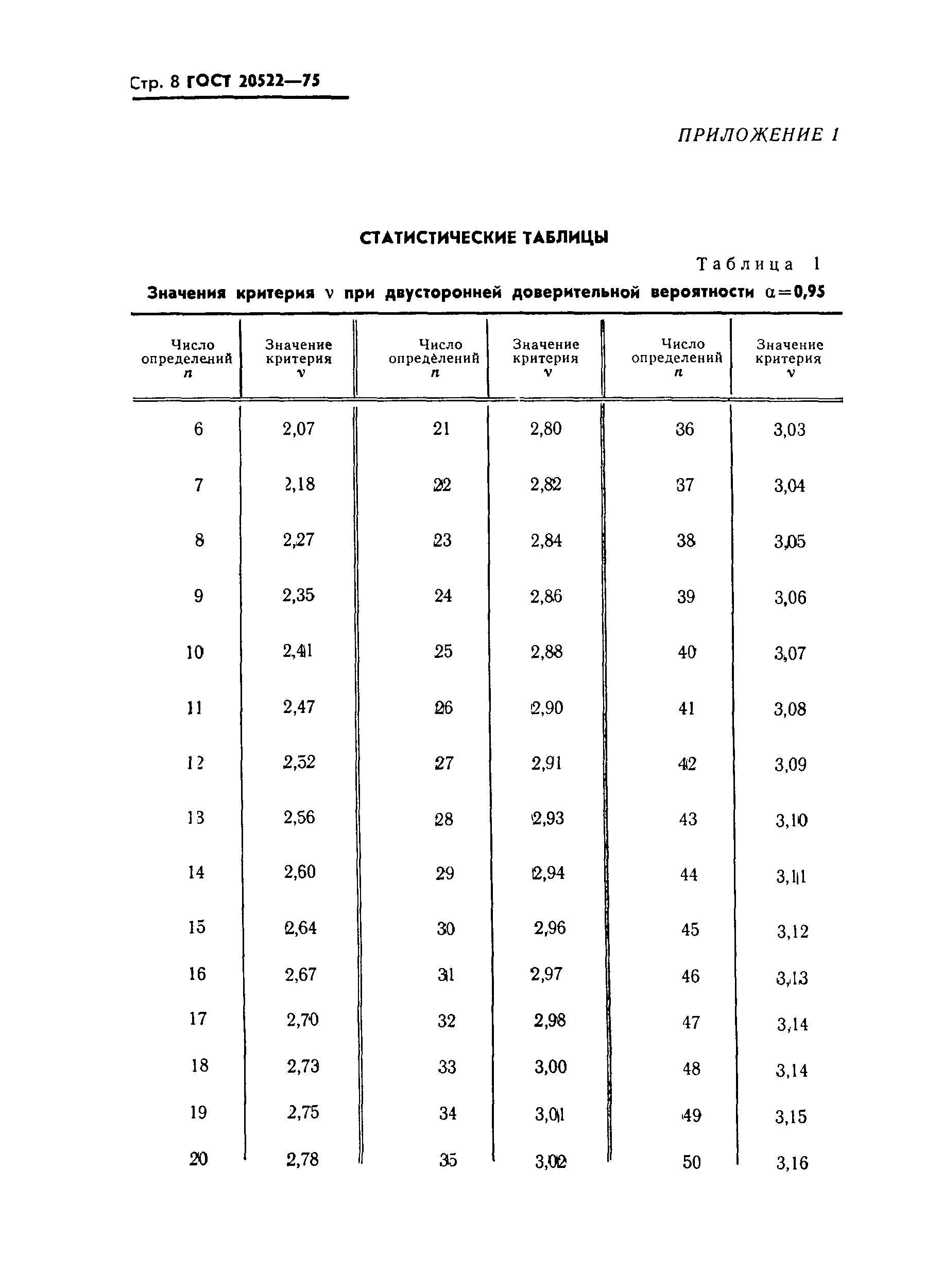 ГОСТ 20522-75