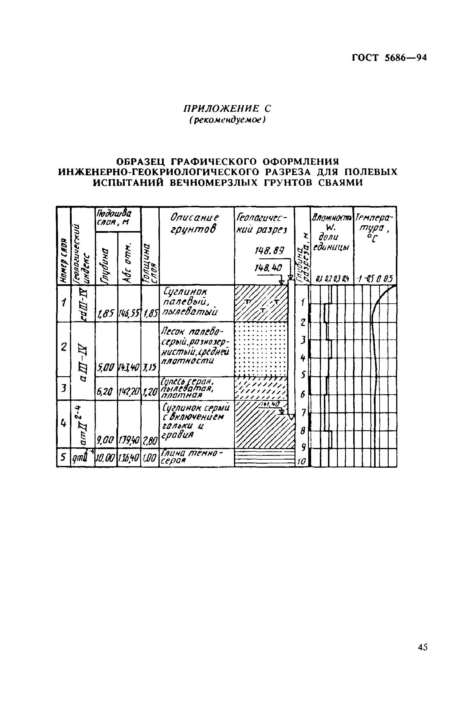 ГОСТ 5686-94