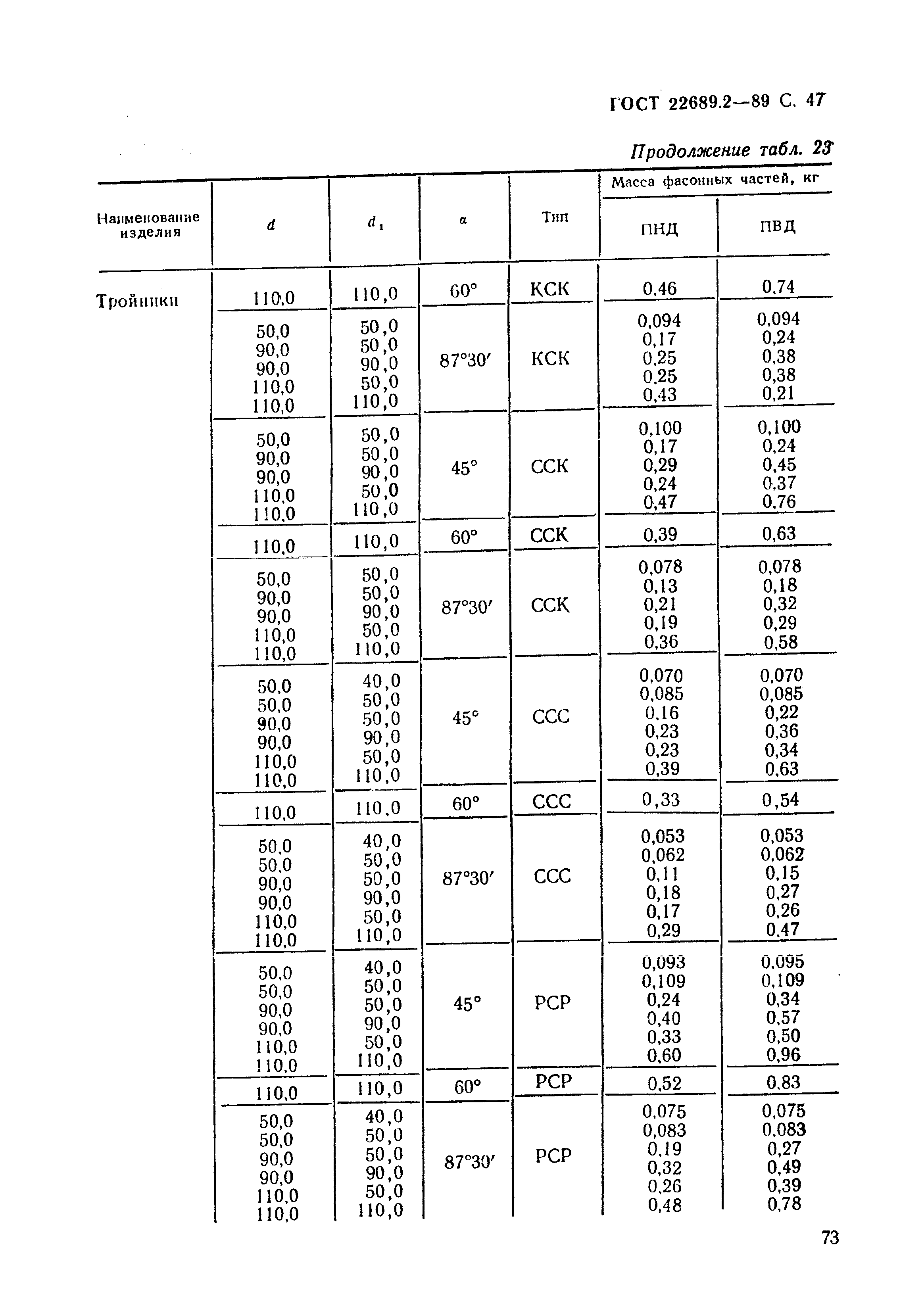 ГОСТ 22689.2-89