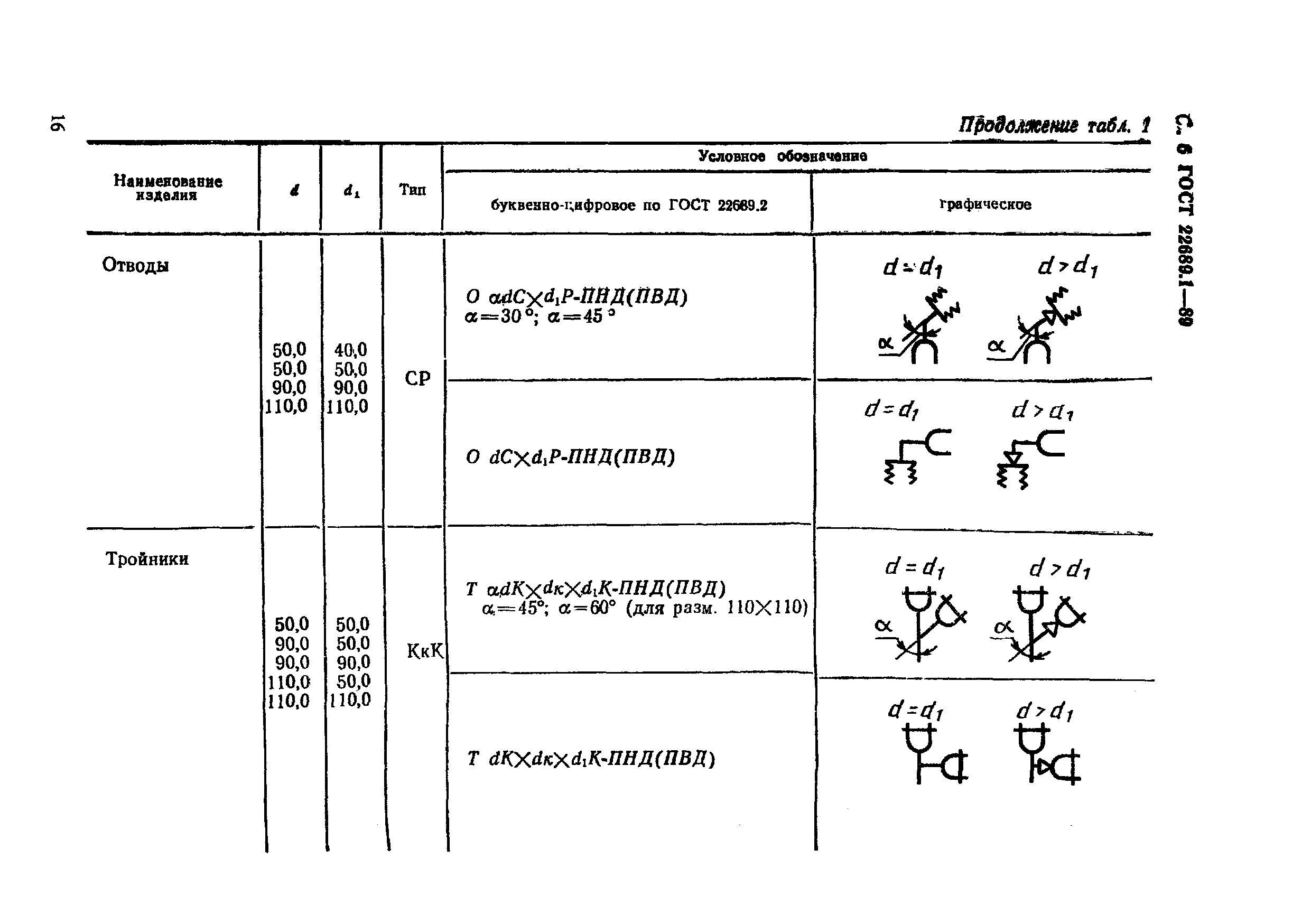 ГОСТ 22689.1-89