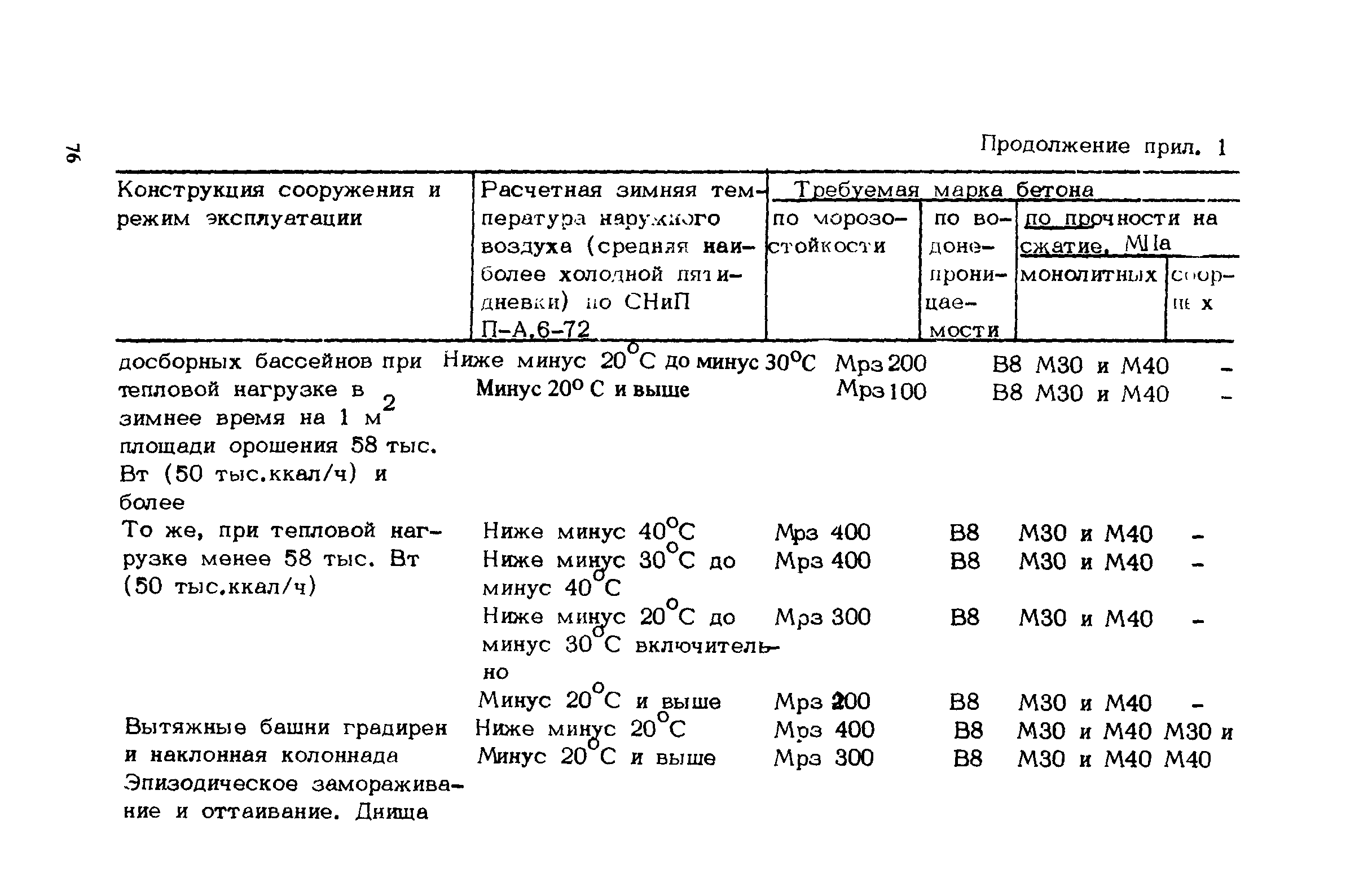 ВСН 430-82