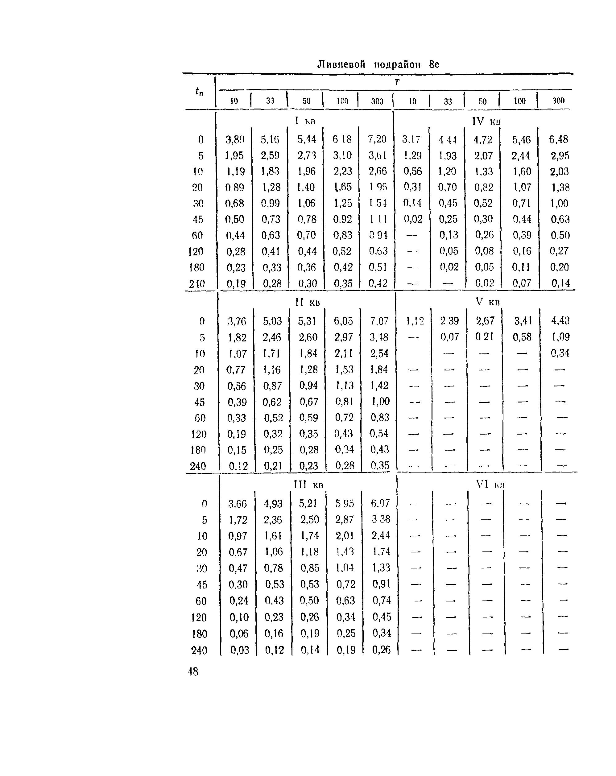 ВСН 63-76