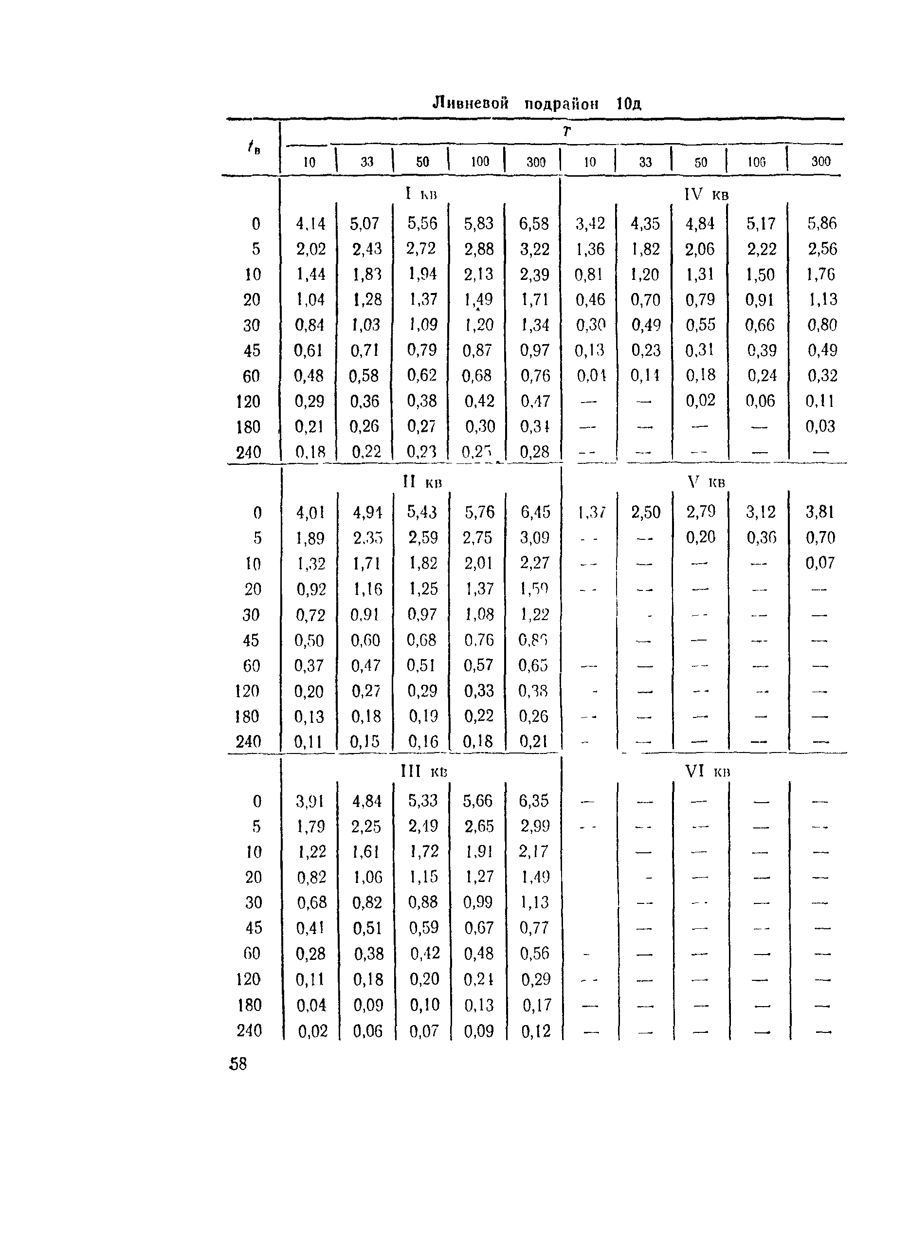 ВСН 63-76