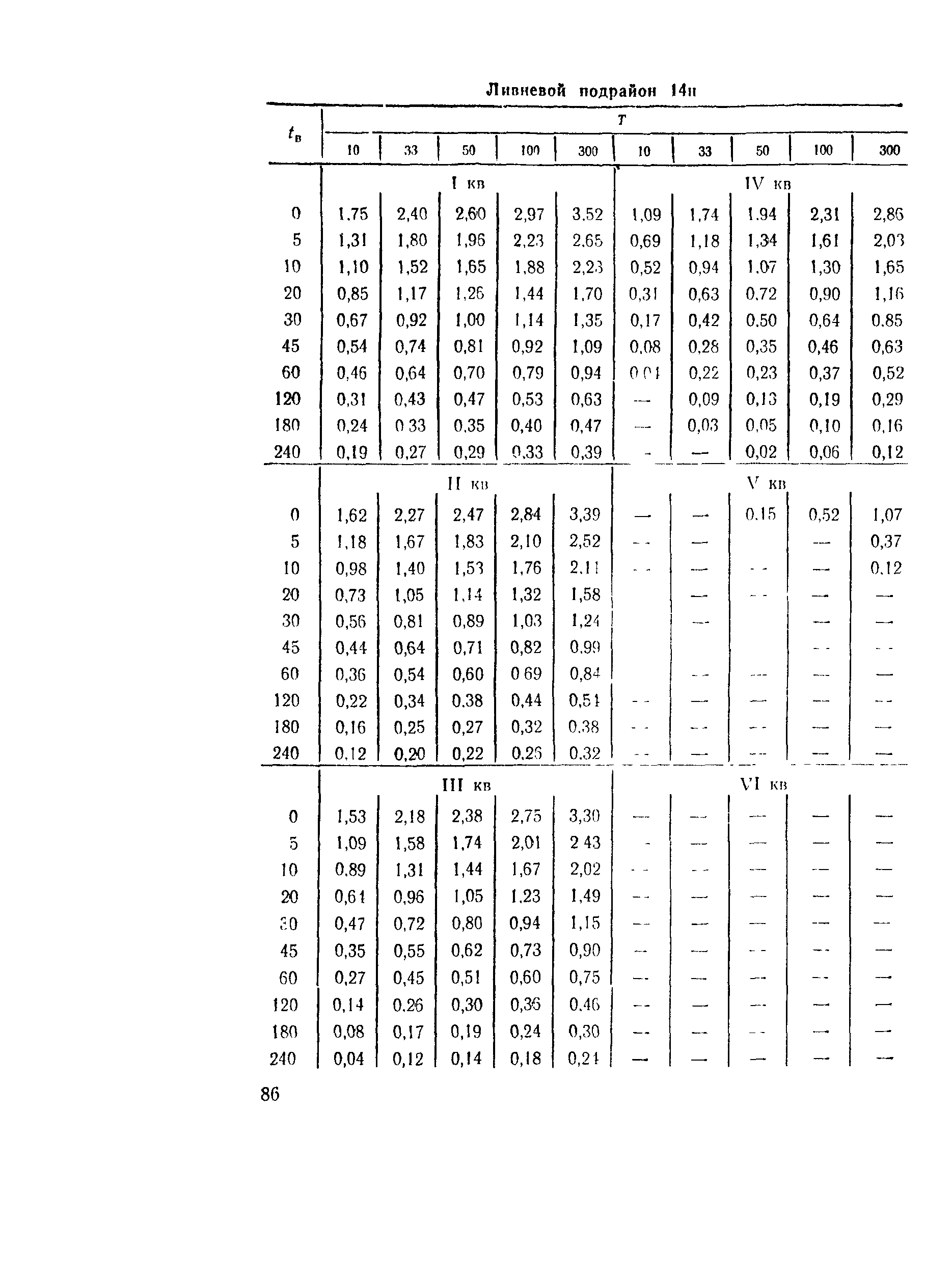 ВСН 63-76