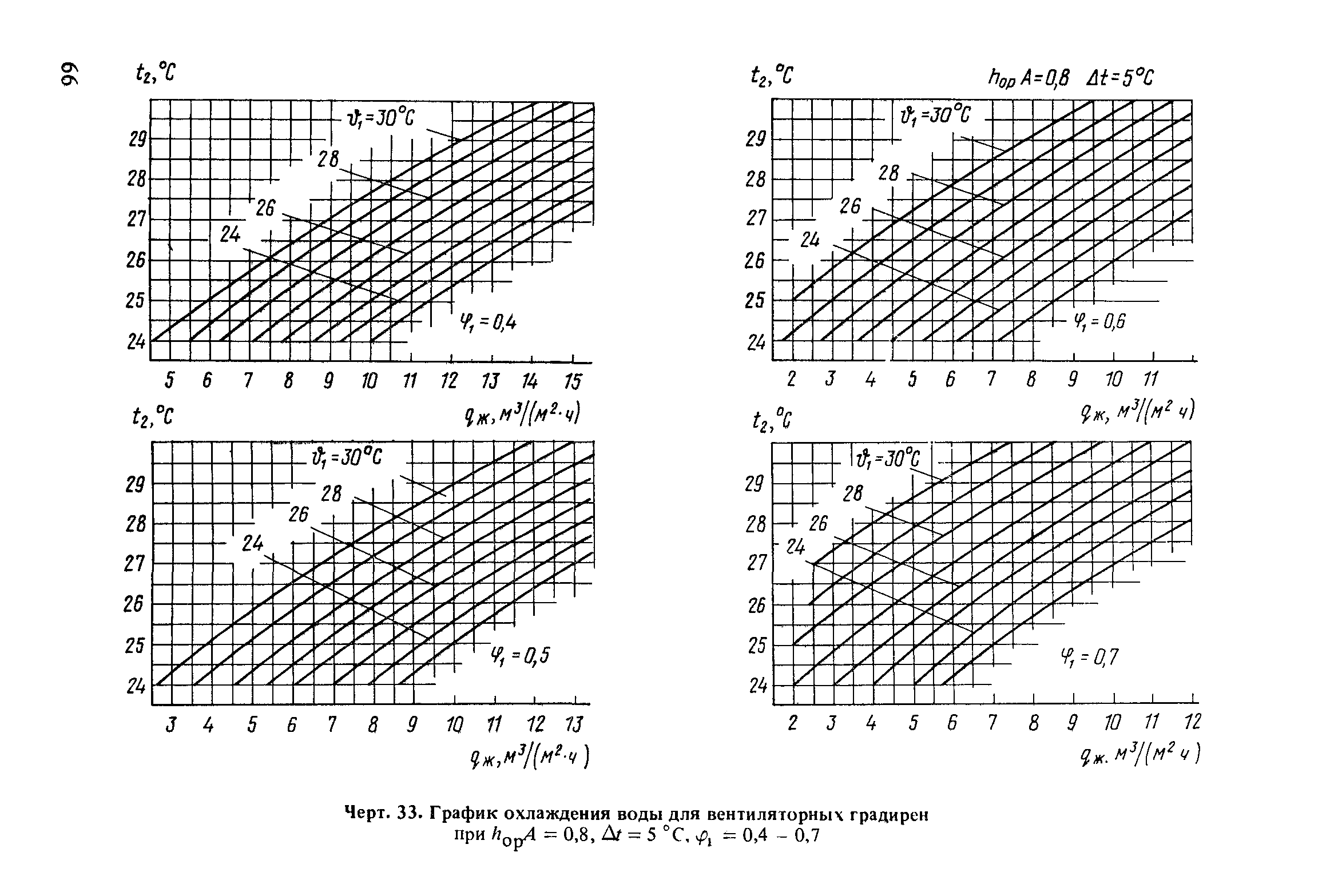 Пособие к СНиП 2.04.02-84