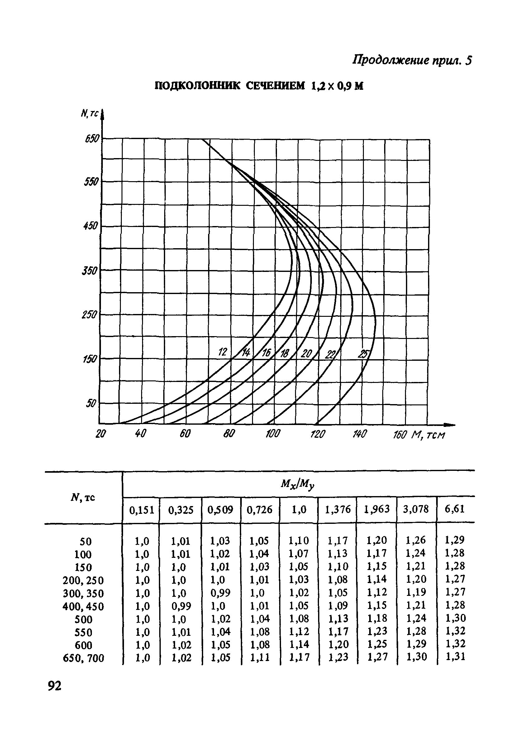 Пособие к СНиП 2.03.01-84