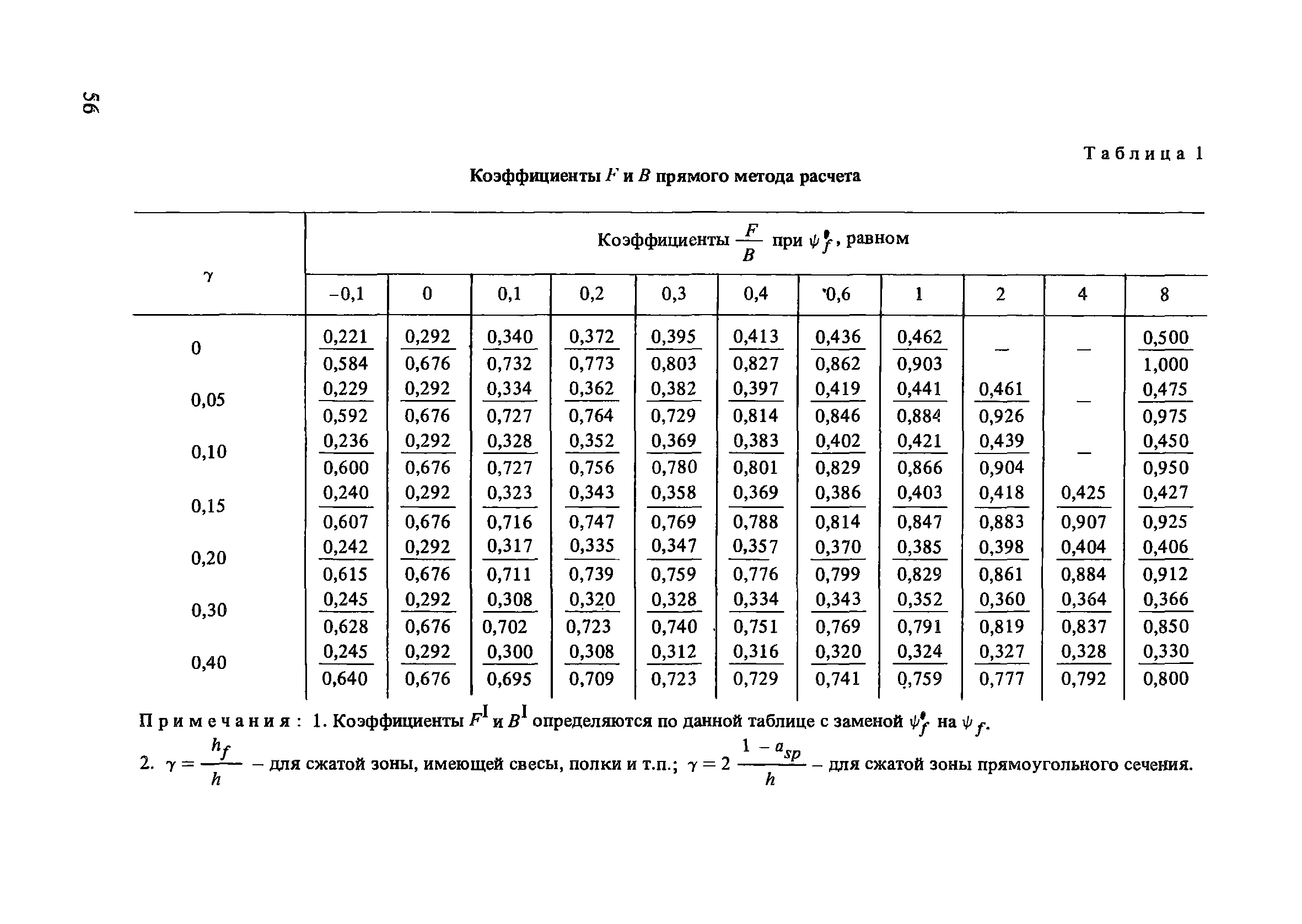 Пособие к СНиП 2.03.01-84