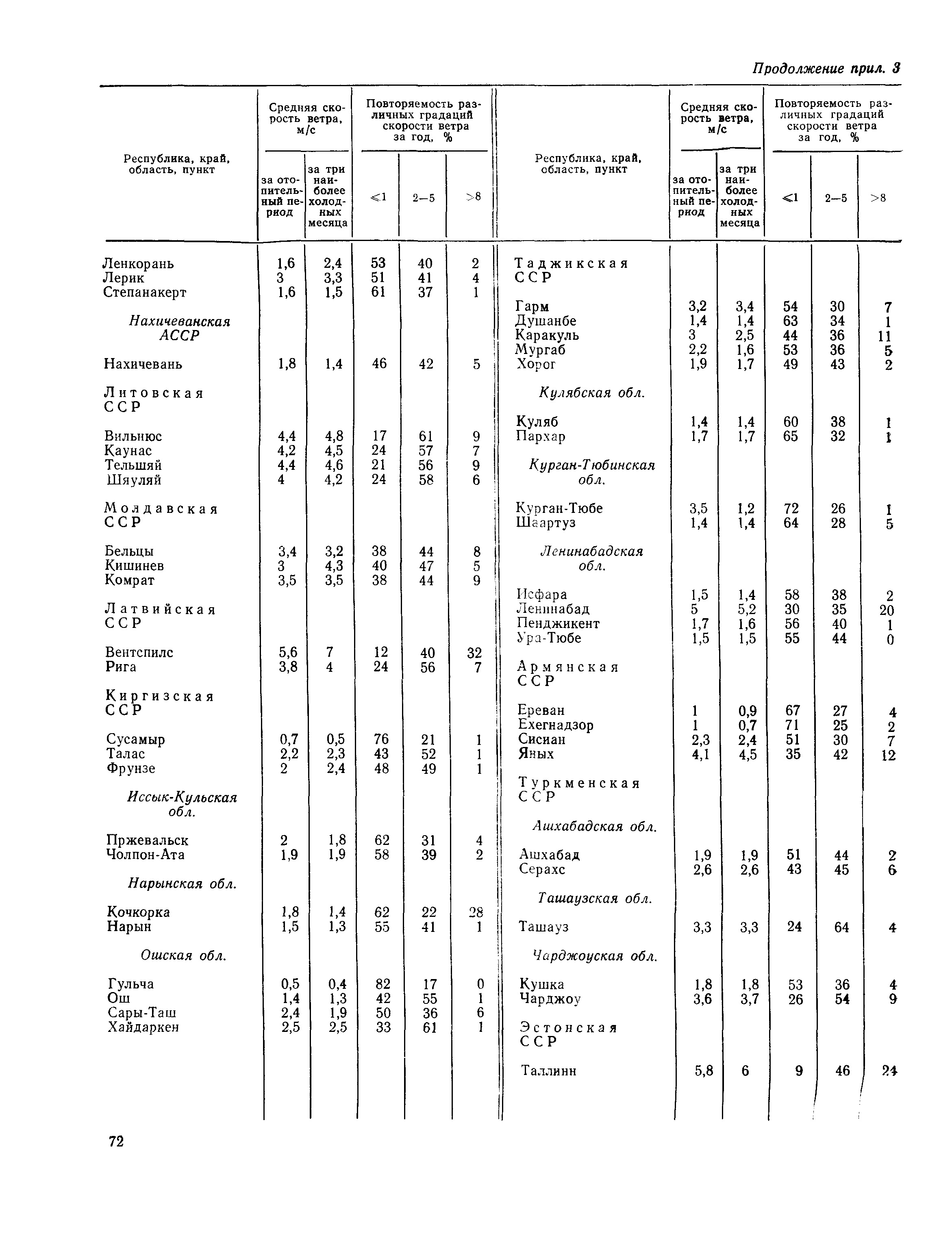 Пособие к СНиП 2.01.01-82