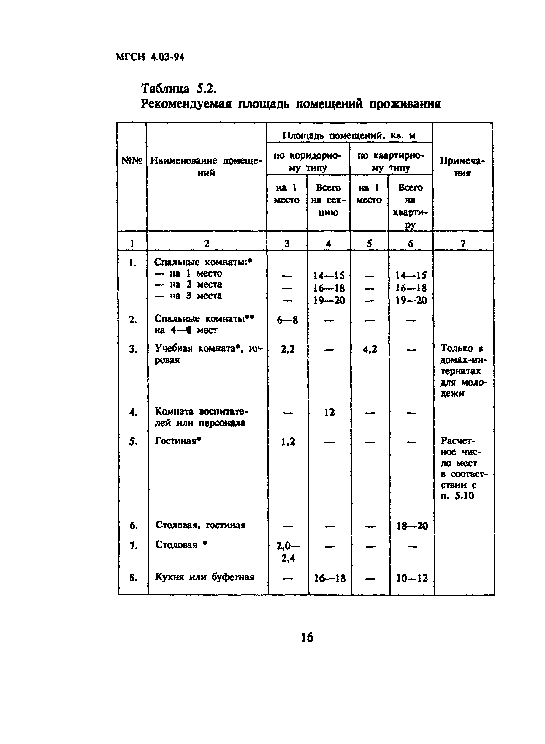 ТСН 31-303-95