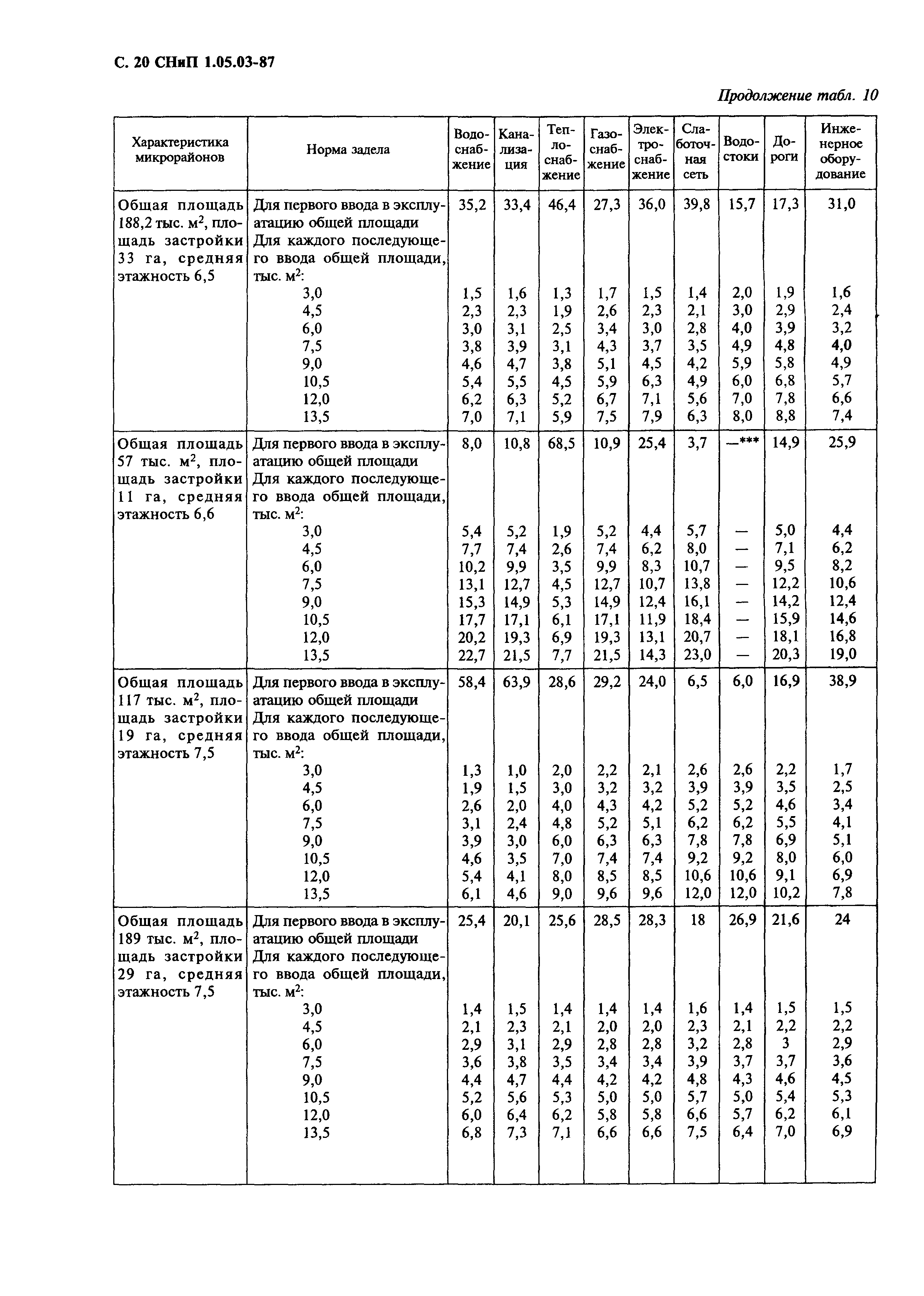 СНиП 1.05.03-87