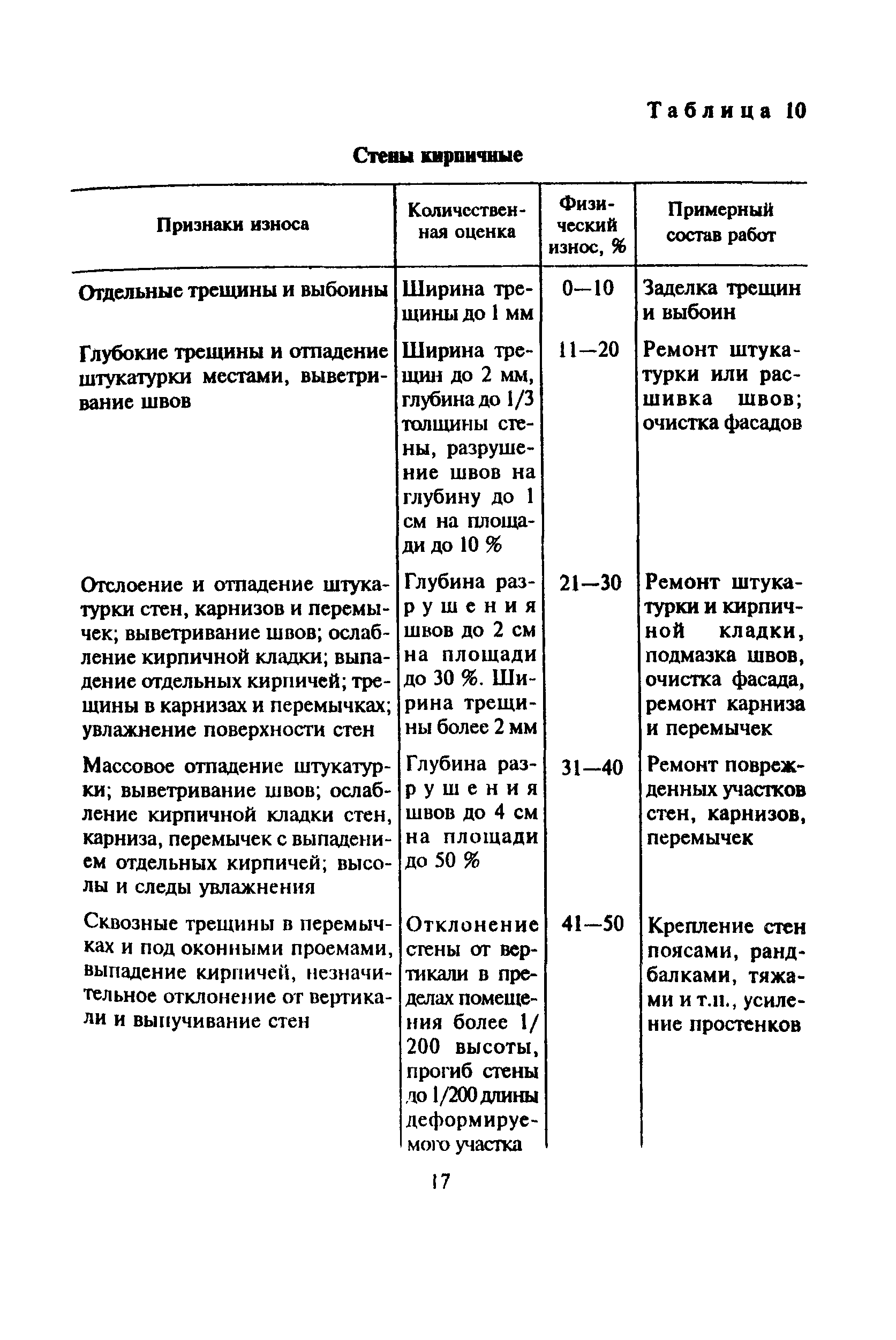 ВСН 53-86(р)