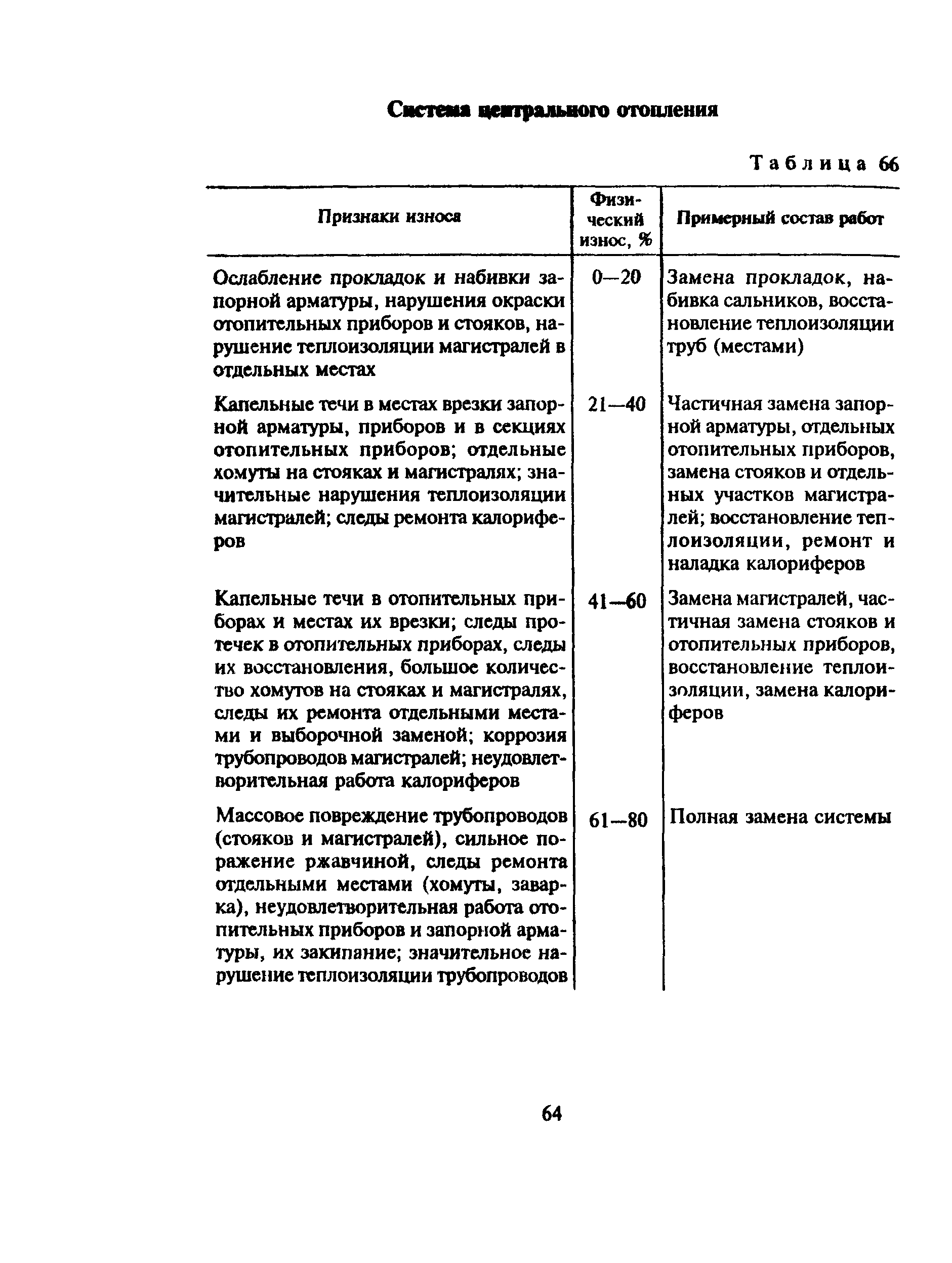 ВСН 53-86(р)