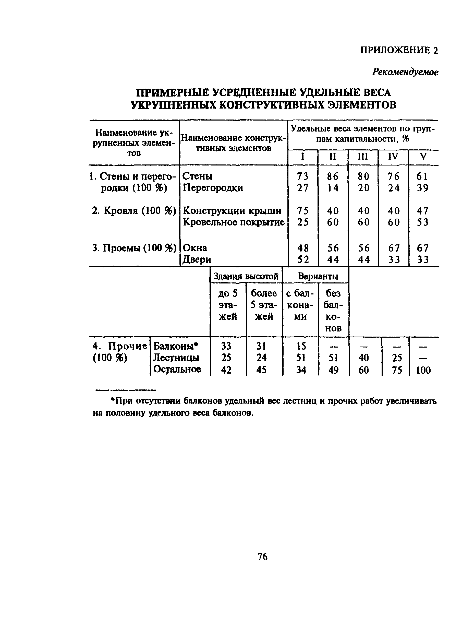 Удельные веса укрупненных конструктивных элементов,% (28 сб)