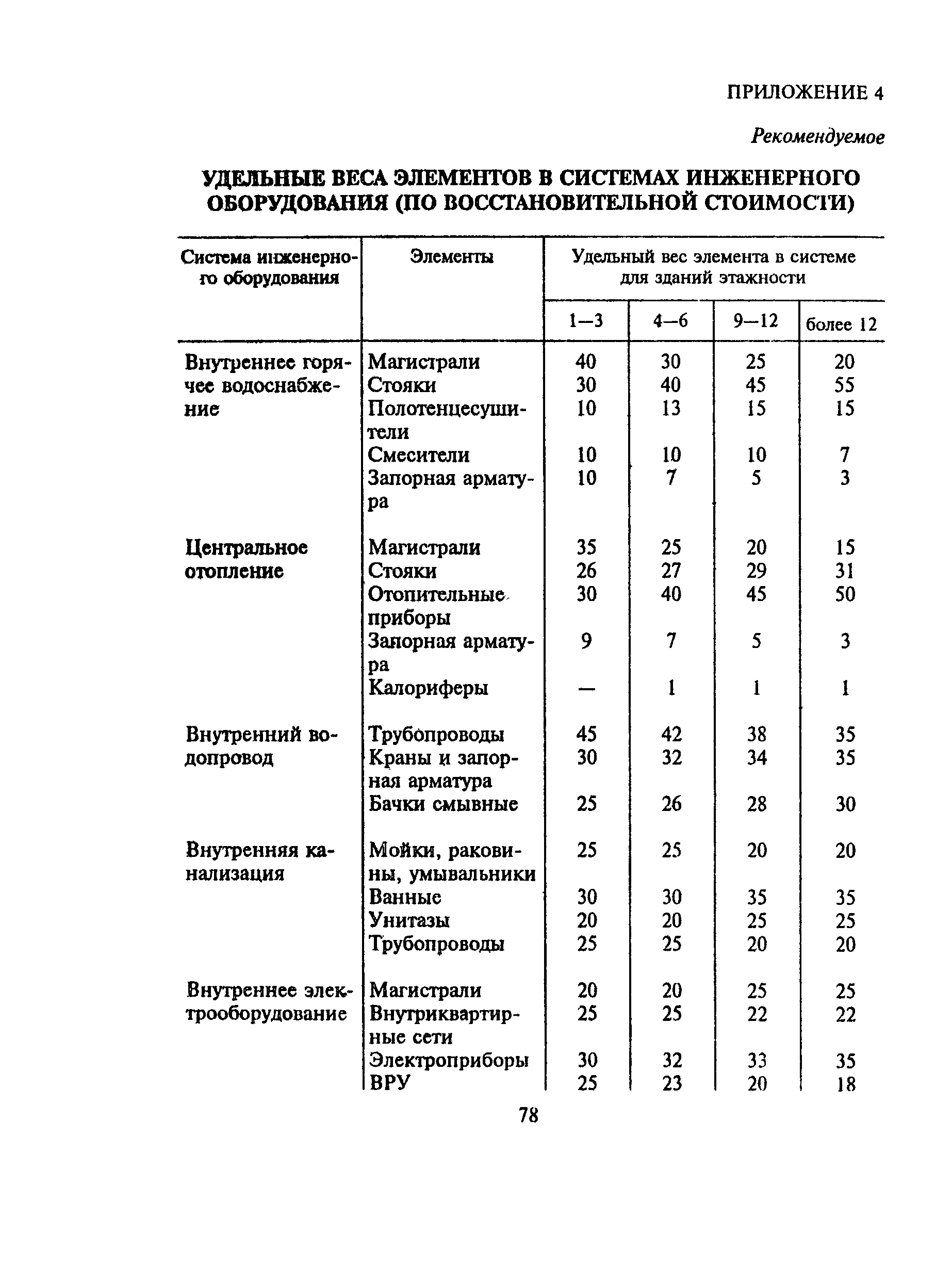 ВСН 53-86