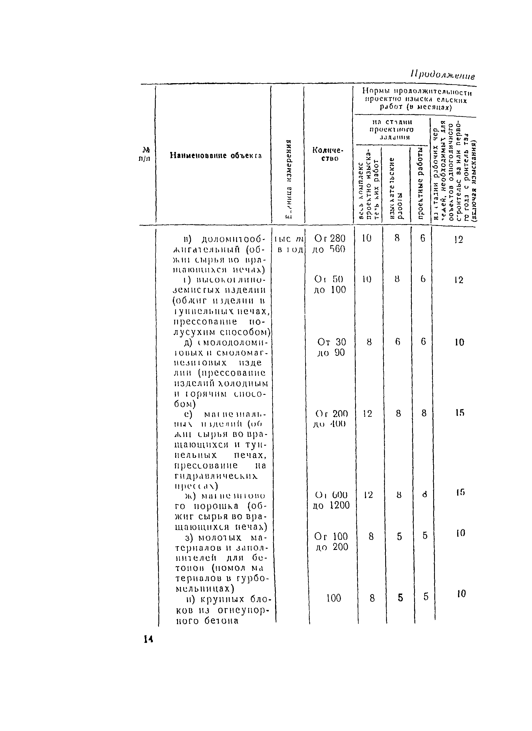 СН 283-64