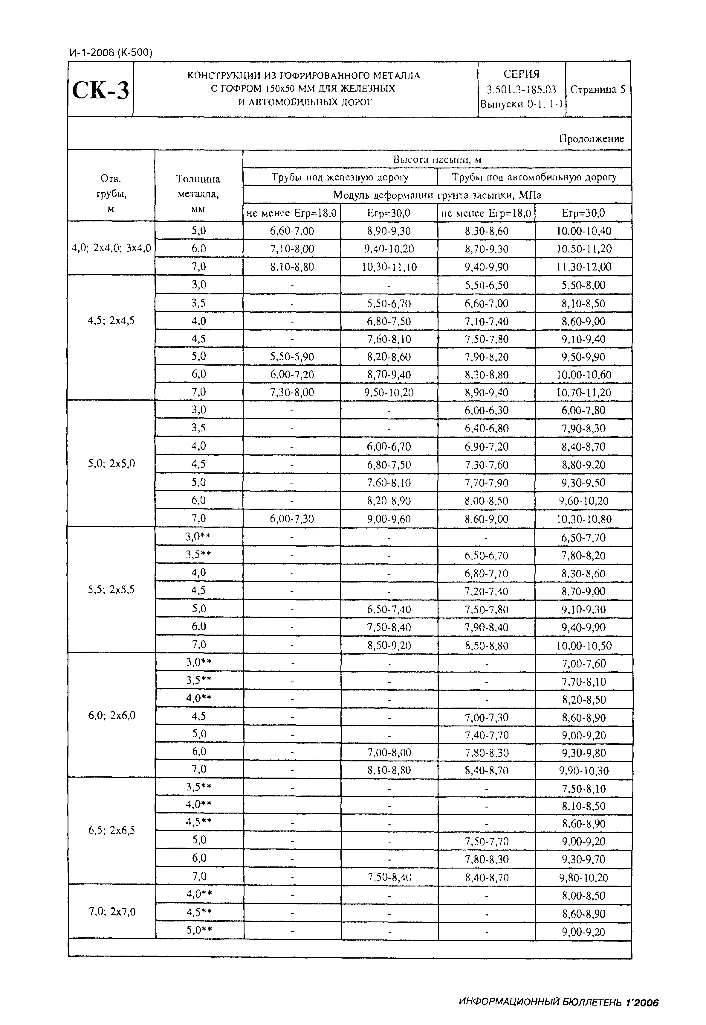 Серия 3.501.3-185.03