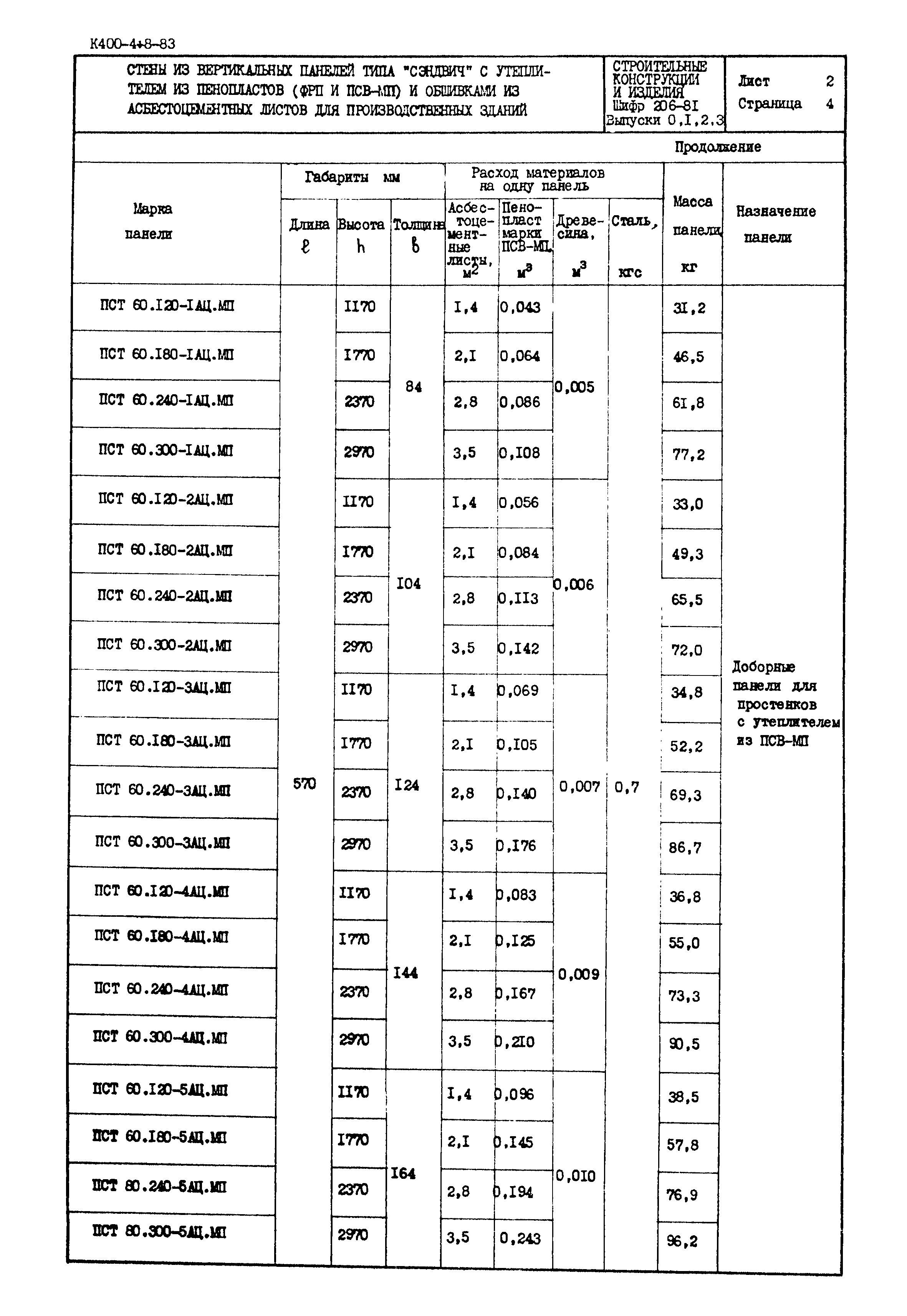 Шифр 206-81